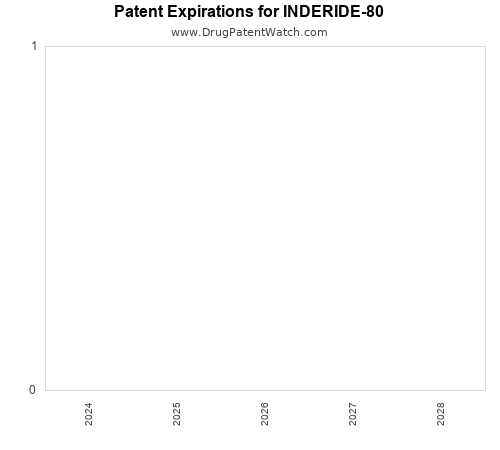 pharmaceutical patent expirations by year and by tradename