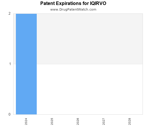 pharmaceutical patent expirations by year and by tradename