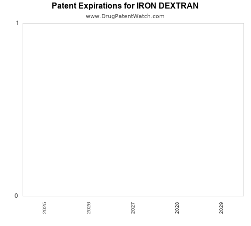 pharmaceutical patent expirations by year and by tradename