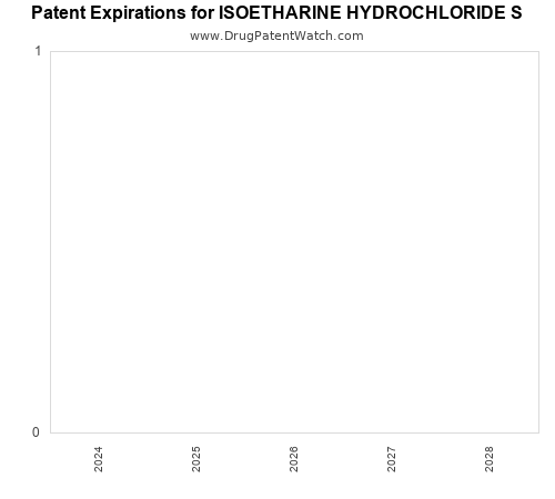 pharmaceutical patent expirations by year and by tradename