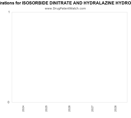 pharmaceutical patent expirations by year and by tradename