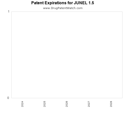 pharmaceutical patent expirations by year and by tradename