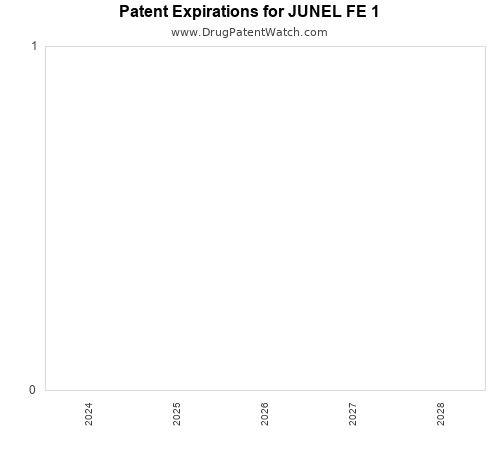 pharmaceutical patent expirations by year and by tradename