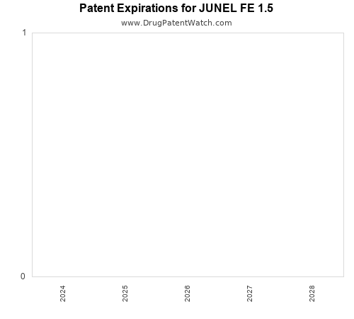 pharmaceutical patent expirations by year and by tradename