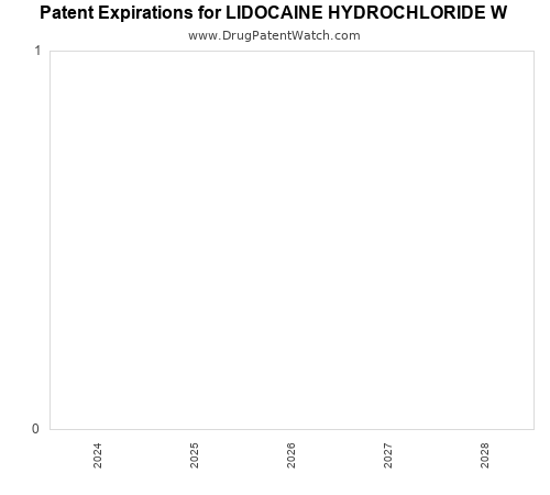 pharmaceutical patent expirations by year and by tradename