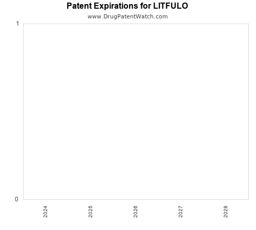 pharmaceutical patent expirations by year and by tradename