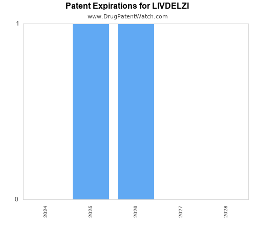 pharmaceutical patent expirations by year and by tradename