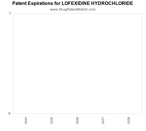 pharmaceutical patent expirations by year and by tradename