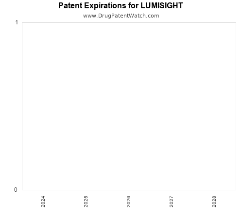 pharmaceutical patent expirations by year and by tradename