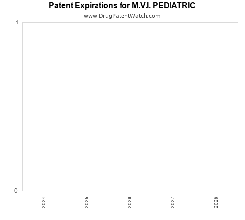 pharmaceutical patent expirations by year and by tradename