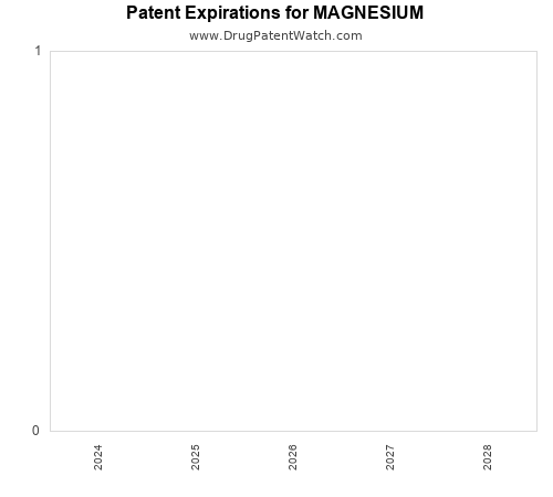 pharmaceutical patent expirations by year and by tradename