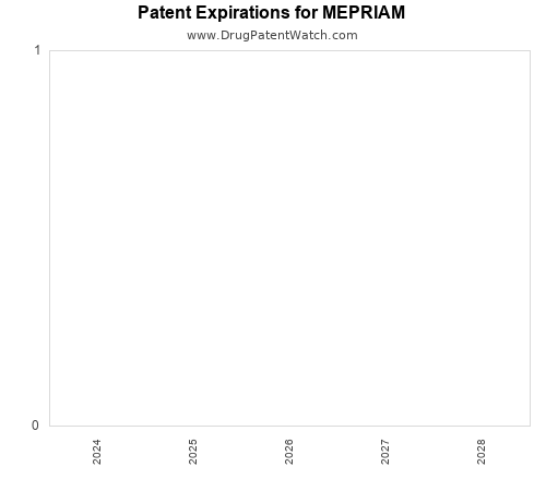 pharmaceutical patent expirations by year and by tradename