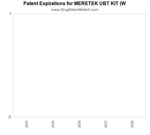 pharmaceutical patent expirations by year and by tradename