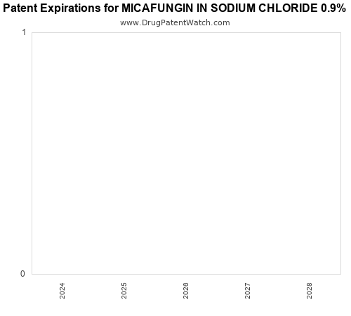 pharmaceutical patent expirations by year and by tradename