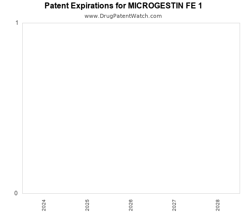 pharmaceutical patent expirations by year and by tradename