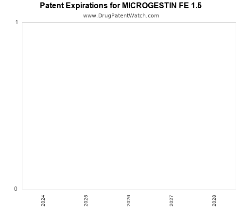 pharmaceutical patent expirations by year and by tradename