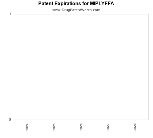 pharmaceutical patent expirations by year and by tradename