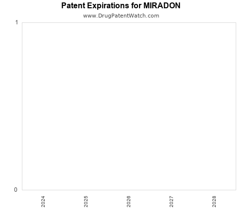 pharmaceutical patent expirations by year and by tradename