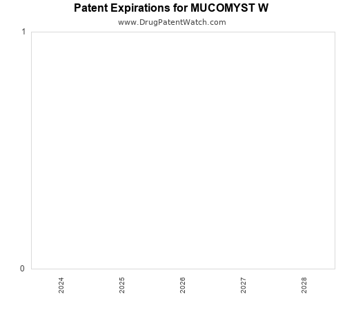 pharmaceutical patent expirations by year and by tradename