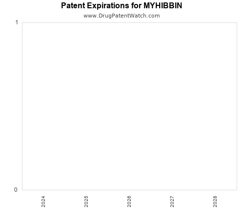 pharmaceutical patent expirations by year and by tradename