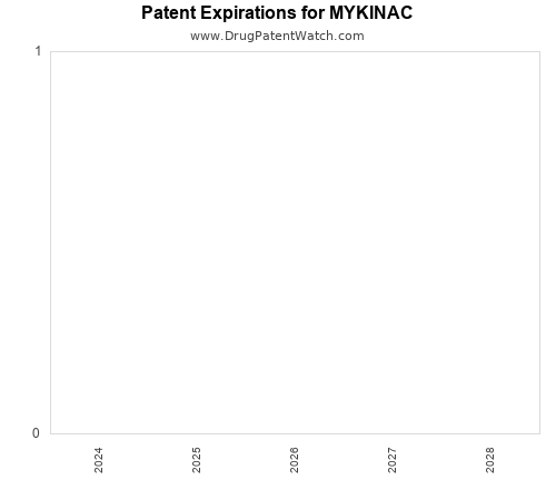 pharmaceutical patent expirations by year and by tradename