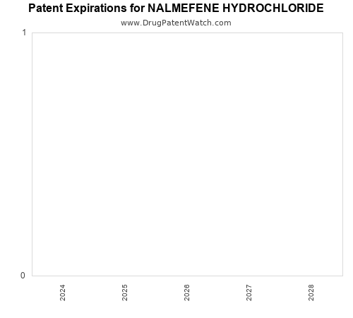 pharmaceutical patent expirations by year and by tradename