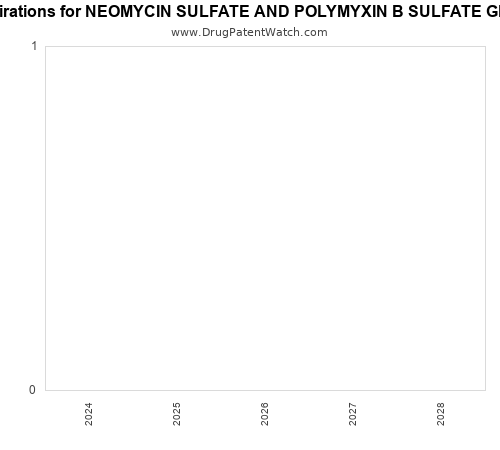 pharmaceutical patent expirations by year and by tradename