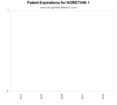 pharmaceutical patent expirations by year and by tradename