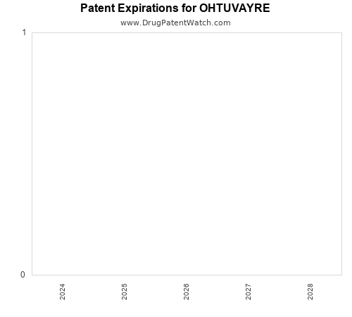 pharmaceutical patent expirations by year and by tradename