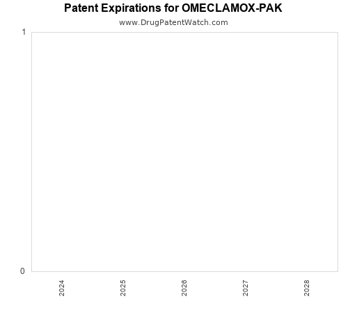 pharmaceutical patent expirations by year and by tradename