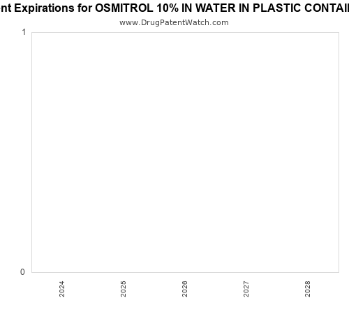 pharmaceutical patent expirations by year and by tradename