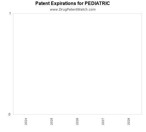 pharmaceutical patent expirations by year and by tradename