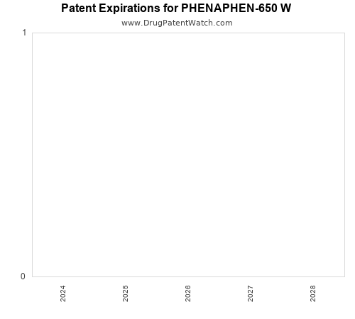 pharmaceutical patent expirations by year and by tradename