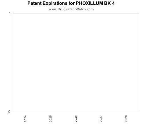 pharmaceutical patent expirations by year and by tradename