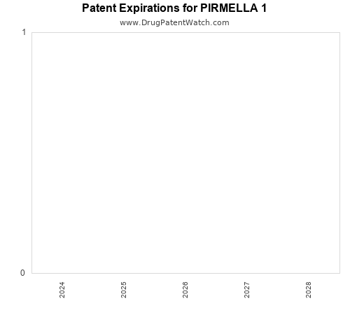 pharmaceutical patent expirations by year and by tradename