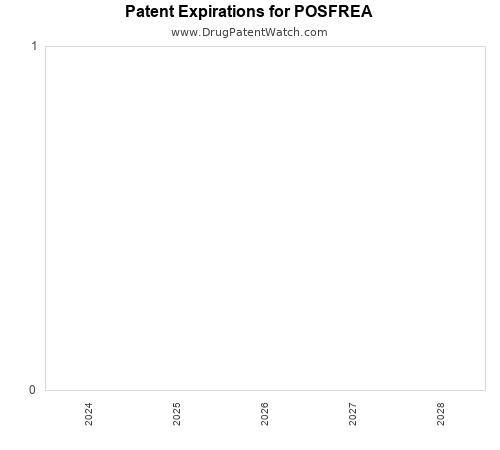 pharmaceutical patent expirations by year and by tradename