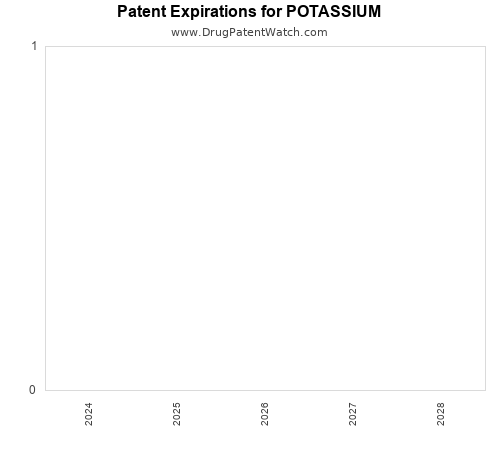 pharmaceutical patent expirations by year and by tradename