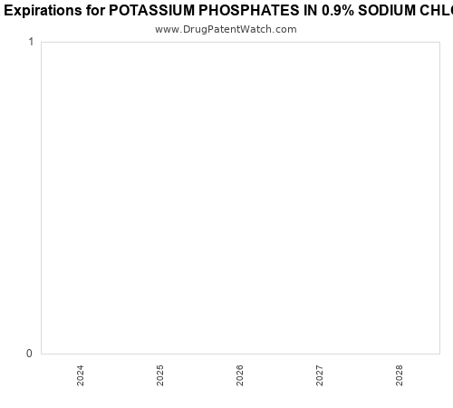 pharmaceutical patent expirations by year and by tradename