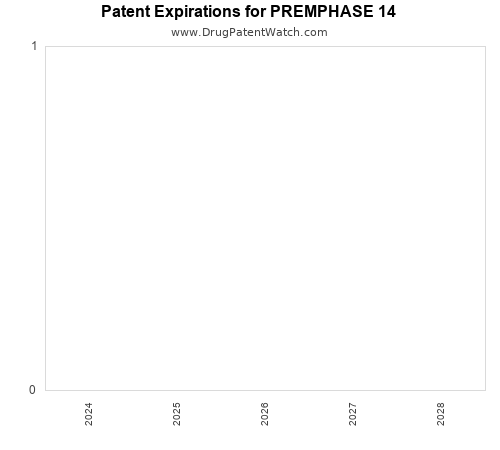 pharmaceutical patent expirations by year and by tradename