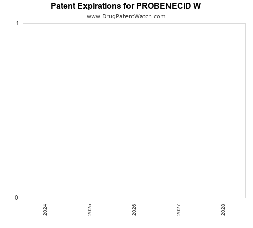 pharmaceutical patent expirations by year and by tradename