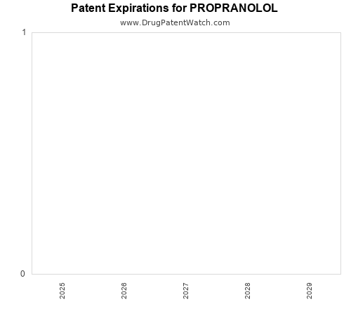 pharmaceutical patent expirations by year and by tradename