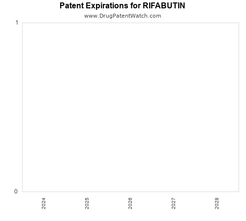 pharmaceutical patent expirations by year and by tradename