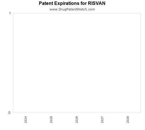 pharmaceutical patent expirations by year and by tradename