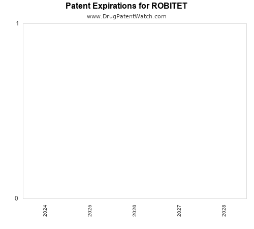 pharmaceutical patent expirations by year and by tradename