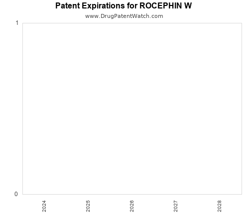 pharmaceutical patent expirations by year and by tradename