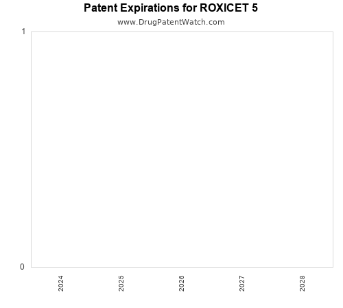 pharmaceutical patent expirations by year and by tradename