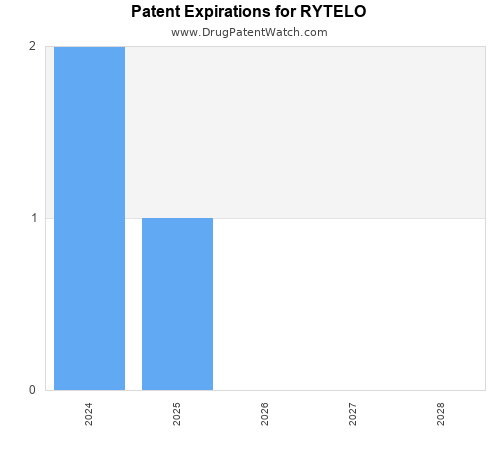 pharmaceutical patent expirations by year and by tradename