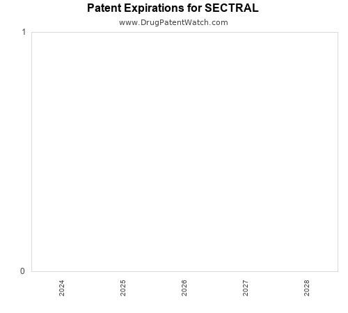 pharmaceutical patent expirations by year and by tradename