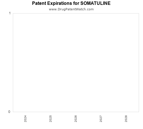 pharmaceutical patent expirations by year and by tradename