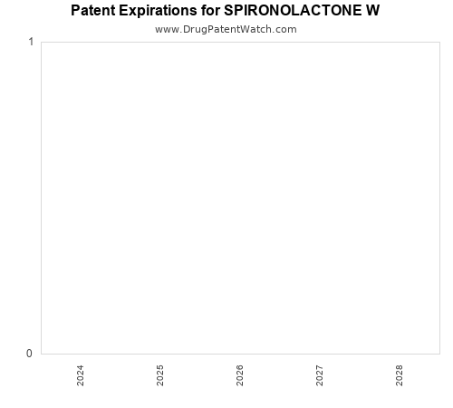 pharmaceutical patent expirations by year and by tradename